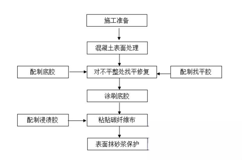 达拉特碳纤维加固的优势以及使用方法